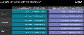 AMD Mobile-Grafik Roadmap 2012-2013